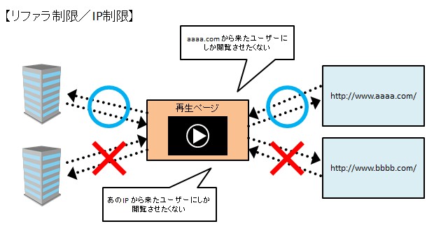 リファラ制限/IP制限